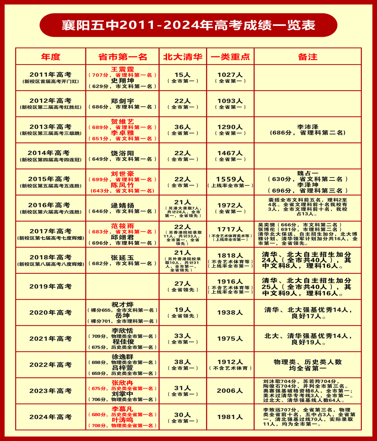 襄阳五中2011-2024年高考成绩一览表(发布).jpg