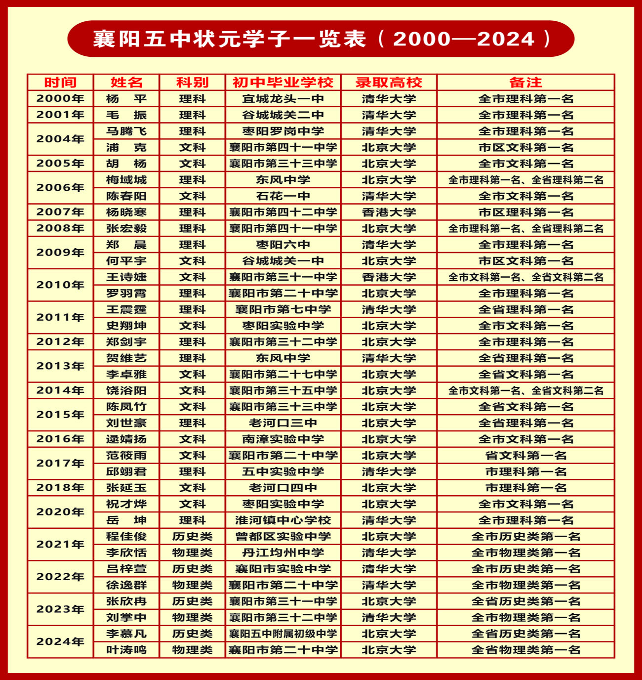 襄阳五中2011-2024年状元学子一览表(发布).jpg
